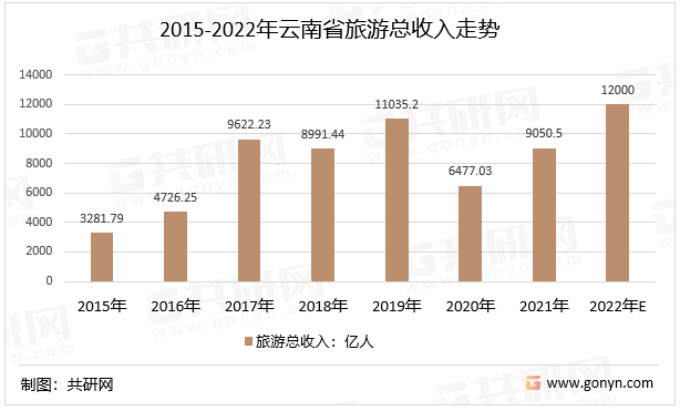2015-2022年云南省旅游总收入走势