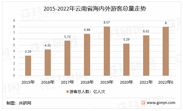 2015-2022年云南省海内外游客总量走势