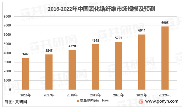 2016-2022年中国氧化锆纤维市场规模及预测