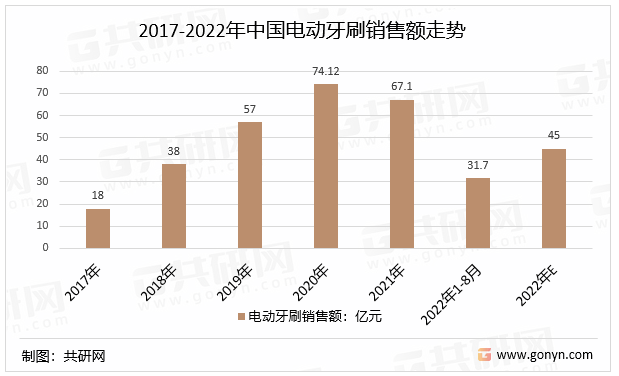 2017-2022年中国电动牙刷销售额走势
