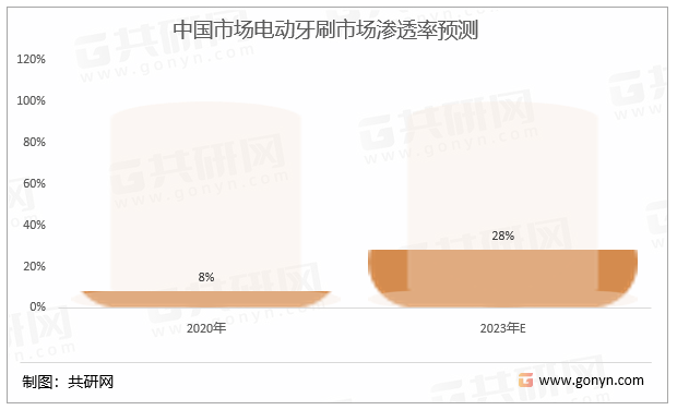 中国市场电动牙刷市场渗透率预测