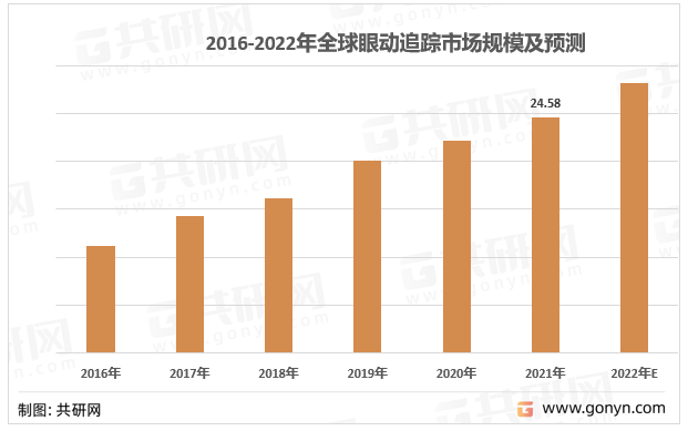 2016-2022年全球眼动追踪市场规模及预测