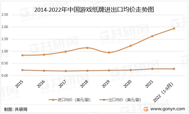 2014-2022年中国游戏纸牌进出口均价走势图