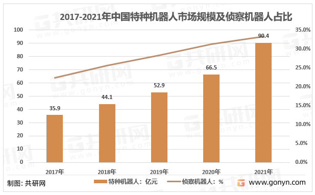 2017-2021年中国特种机器人市场规模及侦察机器人占比