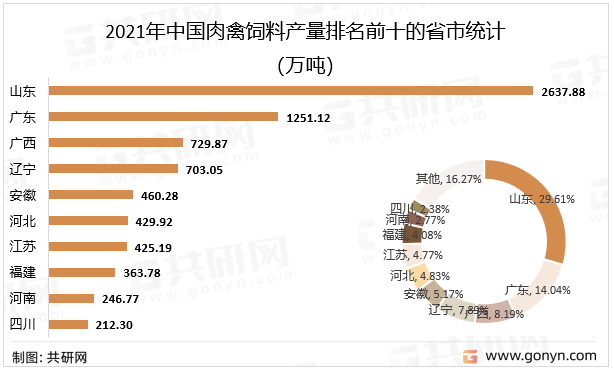 2021年中国肉禽饲料产量排名前十的省市统计（万吨）