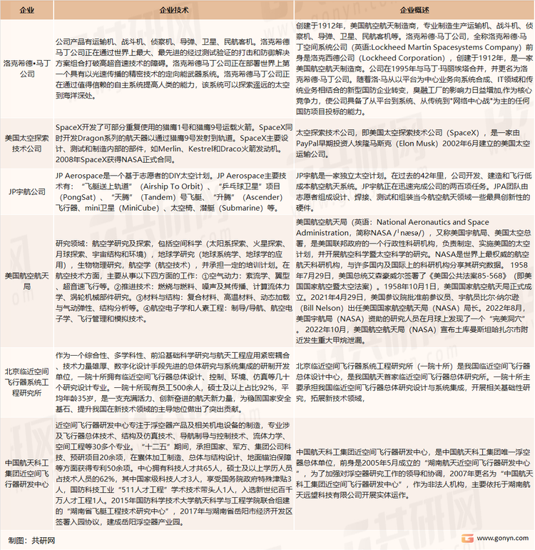 国内外典型临近空间飞行器生产研究机构介绍