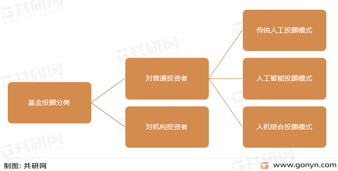 基金投顾分类