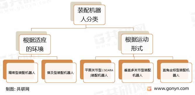 装配机器人分类