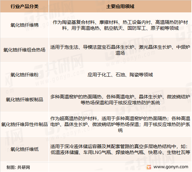 氧化锆纤维制品分类