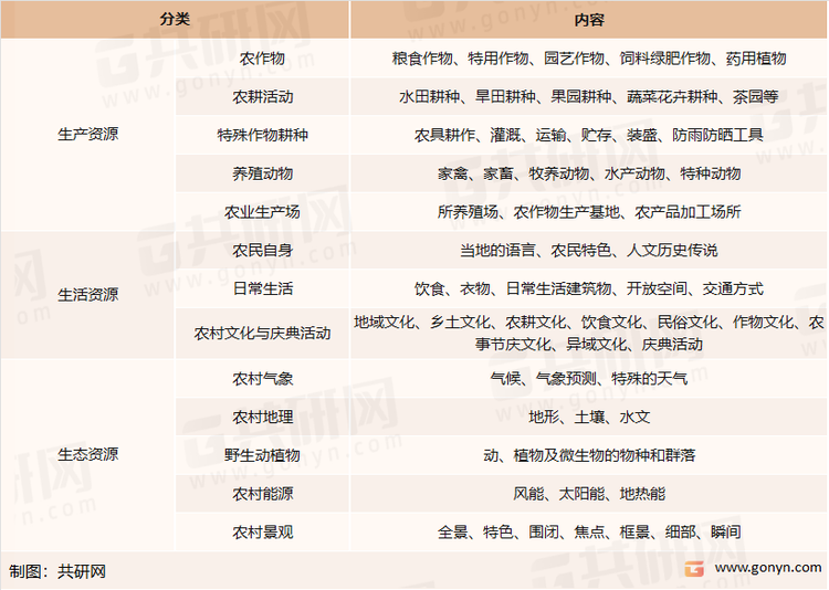 特色农业资源基础分类