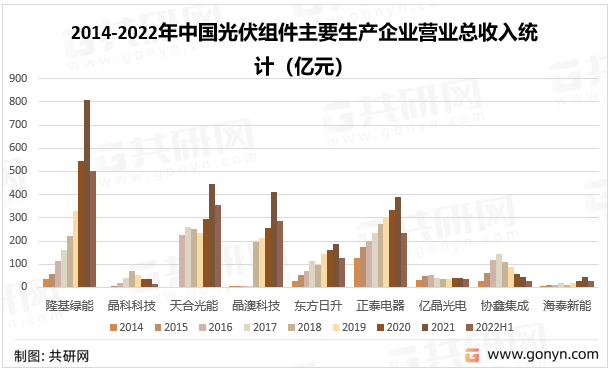 2014-2022年中国光伏组件主要生产企业营业总收入统计（亿元）