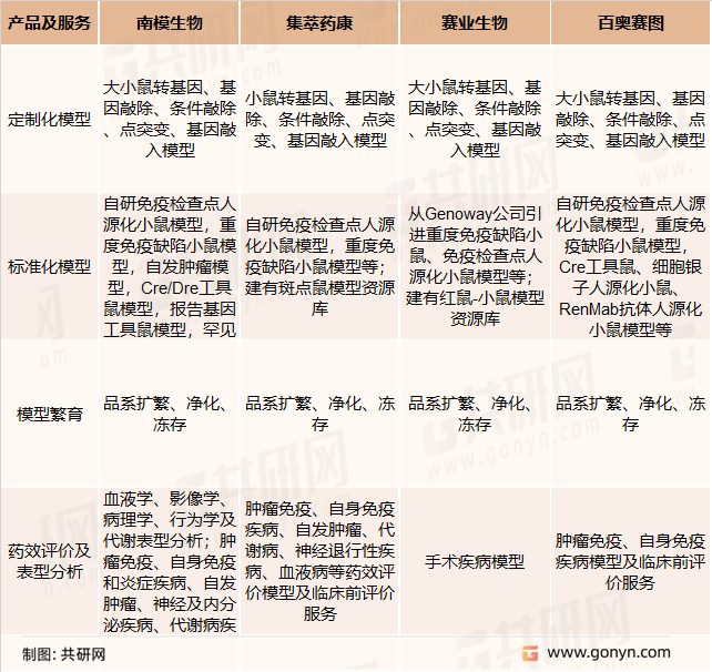 基因修饰动物模型行业的主要企业