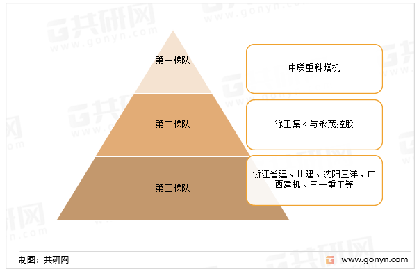 中国国塔机行业集中度