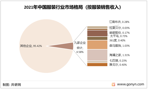 2021年中国服装行业市场格局（按服装销售收入）