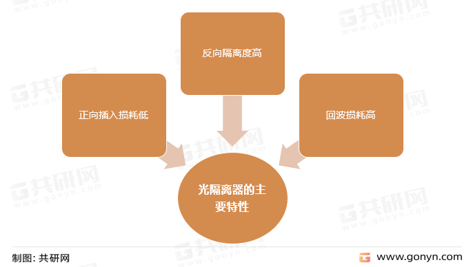 光隔离器的主要特性