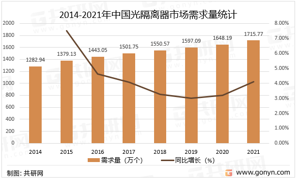 2014-2021年中国光隔离器市场需求量统计