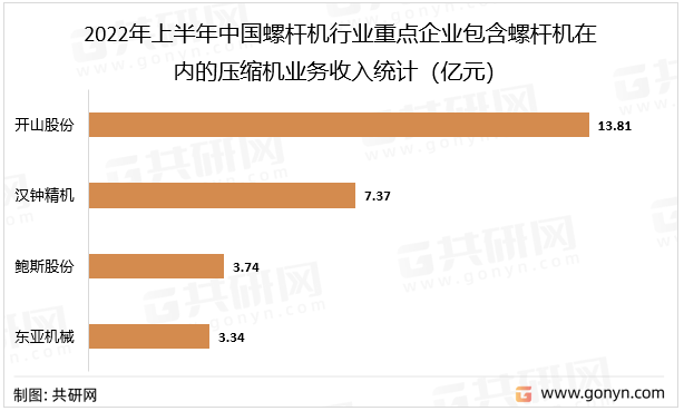 2022年上半年中国螺杆机行业重点企业包含螺杆机在内的压缩机业务收入统计（亿元）