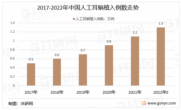 2017-2022年中国人工耳蜗植入例数走势