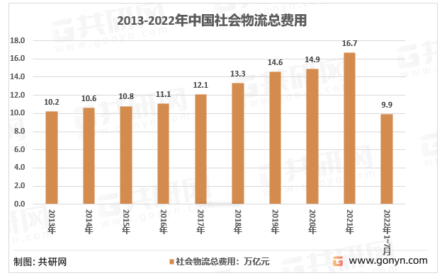 2013-2022年1~7月中国社会物流总费用