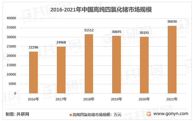 2016-2021年我国高纯四氯化锗市场规模走势