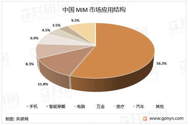 中国MIM市场应用结构