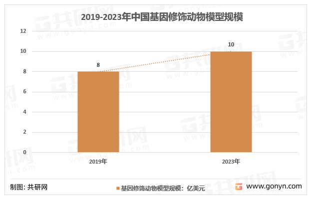2019-2023年中国基因修饰动物模型规模及预测