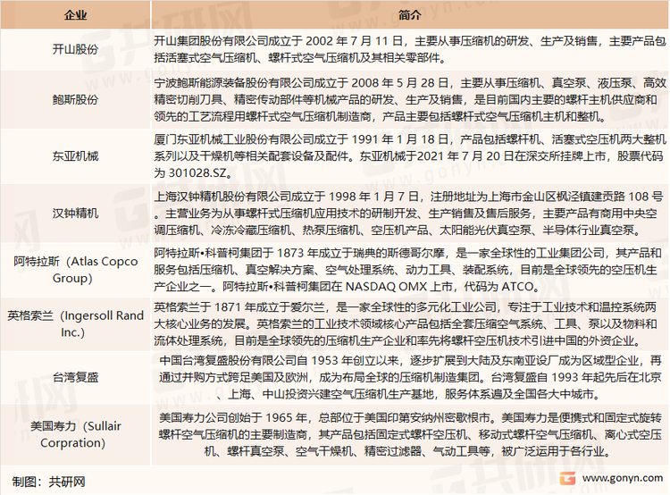 我国螺杆机市场行业重点企业介绍