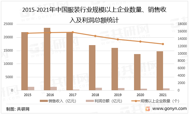 2015-2021年中国服装行业规模以上企业数量、销售收入及利润总额统计