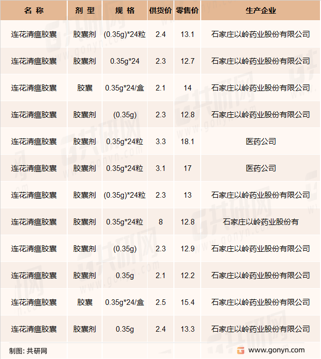 连花清瘟胶囊部分产品规格价格