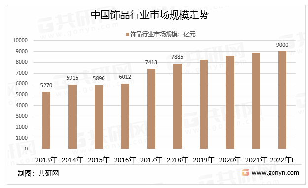 中国饰品行业市场规模走势