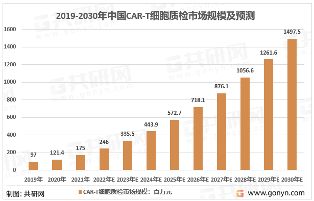 2019-2030年中国CAR-T细胞质检市场规模及预测
