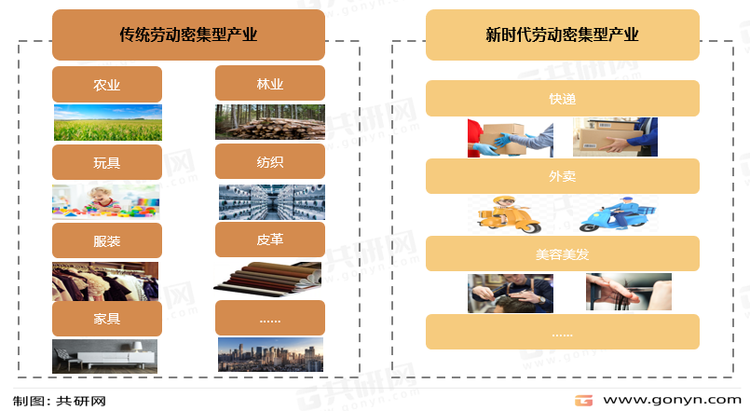 劳动密集型产业分类