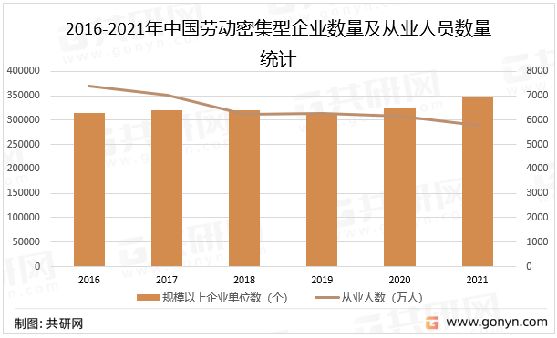 2016-2021年中国劳动密集型企业数量及从业人员数量统计