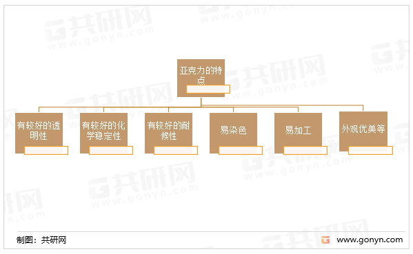 亚克力的特点