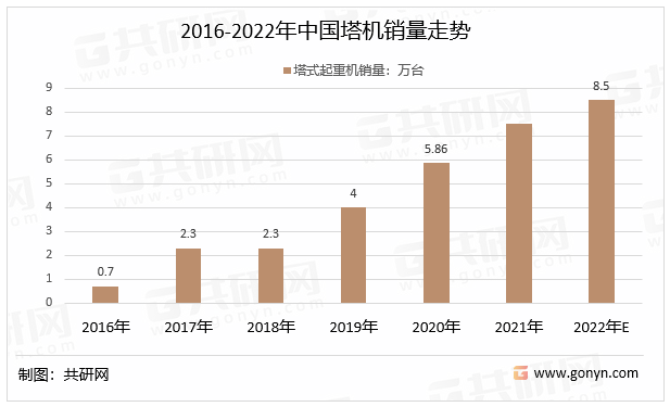 2016-2022年中国塔机销量走势