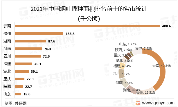 2021年中国烟叶播种面积排名前十的省市统计