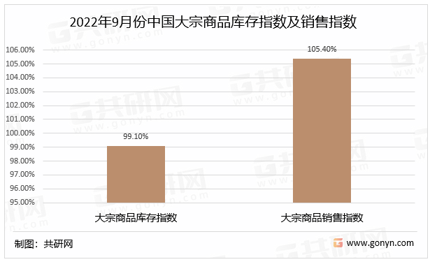 2022年9月份中国大宗商品库存指数及销售指数