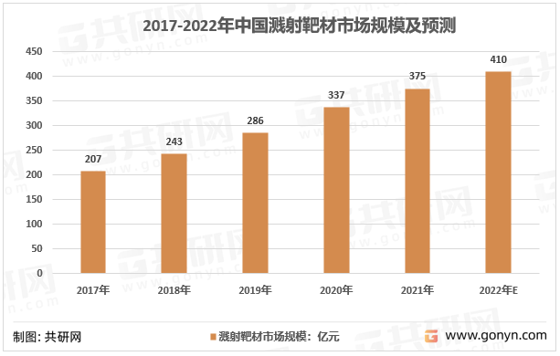 2017-2022年中国溅射靶材市场规模及预测