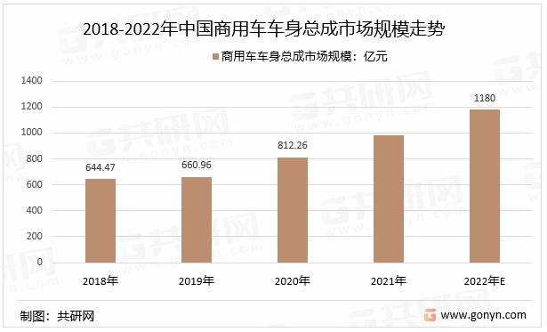 2018-2022年中国商用车车身总成市场规模走势