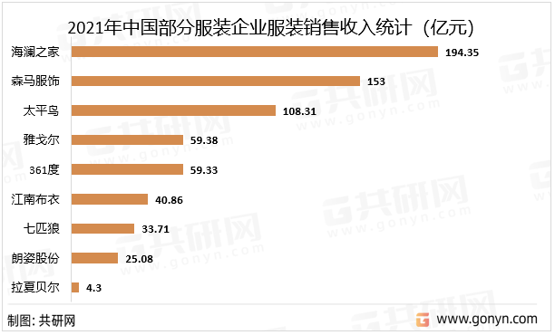 2021年中国部分服装企业服装销售收入统计（亿元）