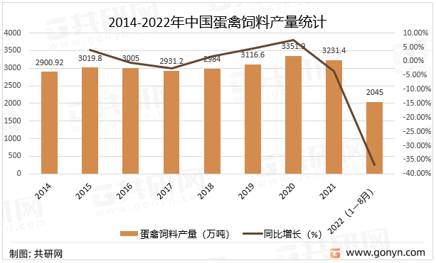 2014-2022年中国蛋禽饲料产量统计