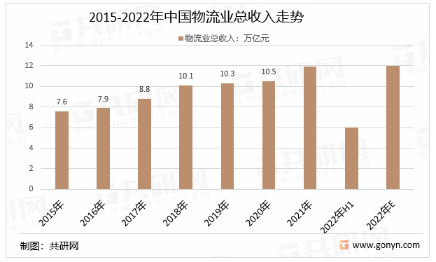 2015-2022年中国物流业总收入走势
