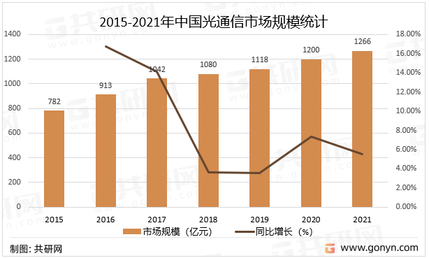 2015-2021年中国光通信市场规模统计