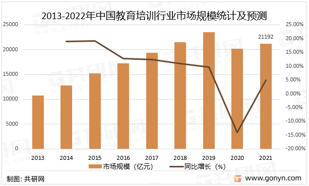 2013-2022年中国教育培训行业市场规模统计及预测