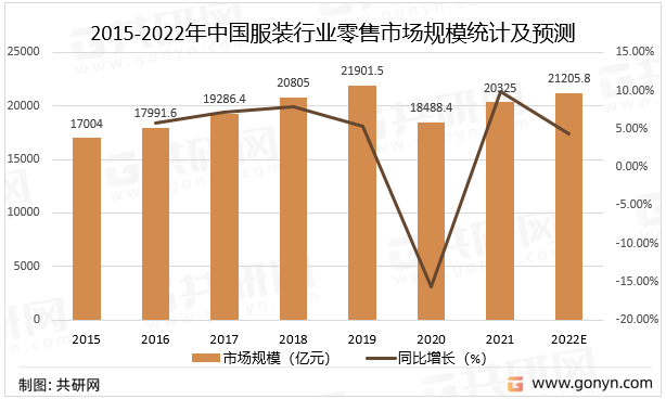 2015-2022年中国服装行业零售市场规模统计及预测