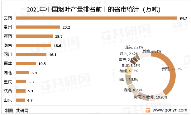 2021年中国烟叶产量排名前十的省市统计（万吨）