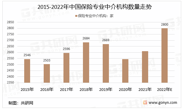 2015-2022年中国保险专业中介机构数量走势