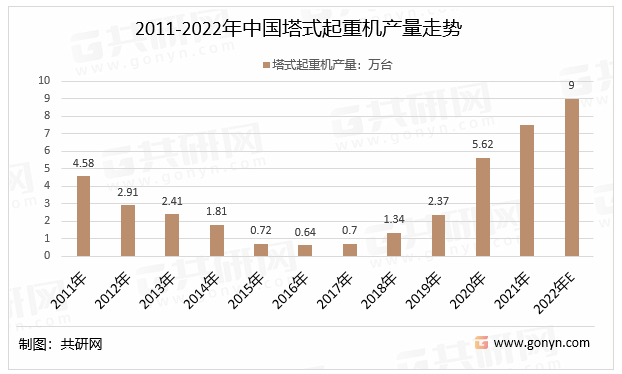 2011-2022年中国塔式起重机产量走势