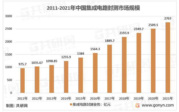 2011-2021年中国集成电路封测市场规模