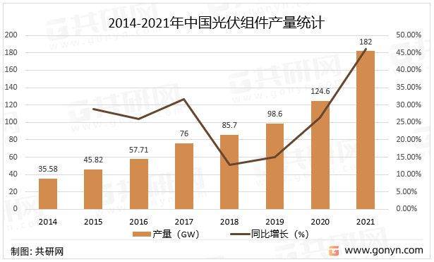 2014-2021年中国光伏组件产量统计